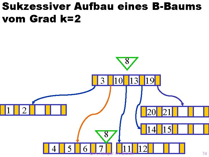 Sukzessiver Aufbau eines B-Baums vom Grad k=2 8 3? 10 13 19 1 2