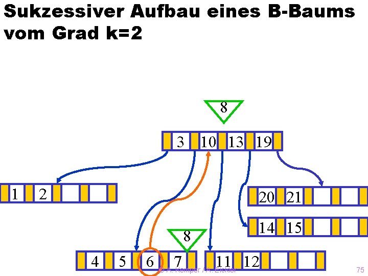 Sukzessiver Aufbau eines B-Baums vom Grad k=2 8 3? 10 13 19 1 2