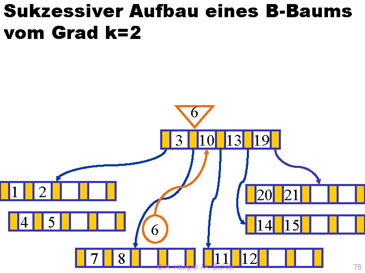 Sukzessiver Aufbau eines B-Baums vom Grad k=2 6 3? 10 13 19 1 2