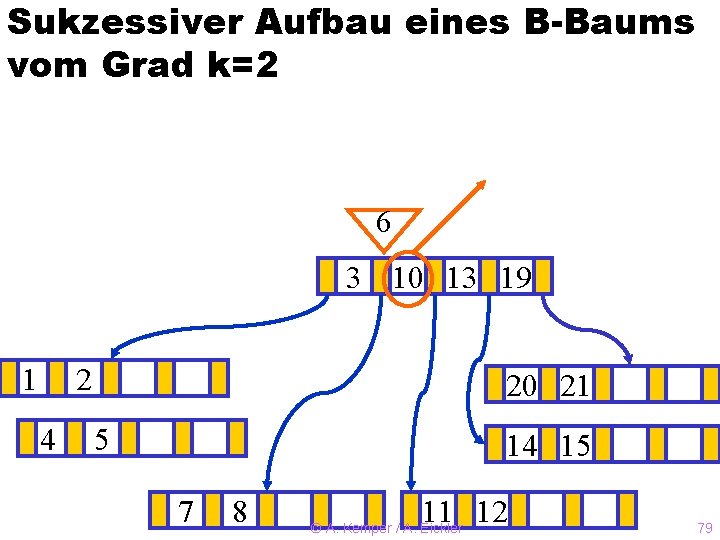 Sukzessiver Aufbau eines B-Baums vom Grad k=2 6 3? 10 13 19 1 2