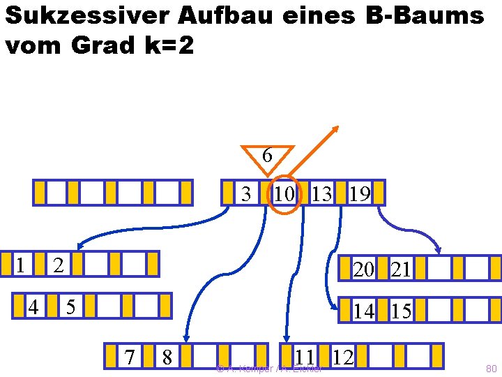 Sukzessiver Aufbau eines B-Baums vom Grad k=2 6 3? 10 13 19 1 2