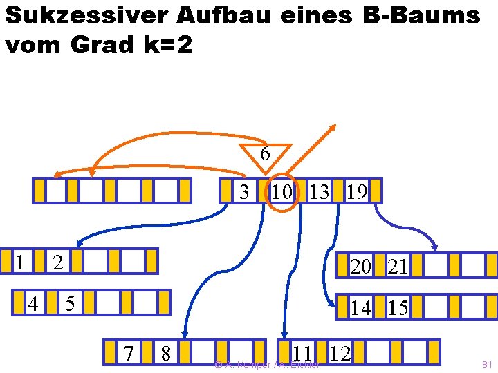 Sukzessiver Aufbau eines B-Baums vom Grad k=2 6 3? 10 13 19 1 2