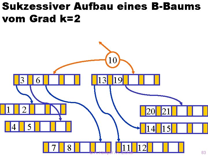 Sukzessiver Aufbau eines B-Baums vom Grad k=2 10 3 1 6 13 ? 19