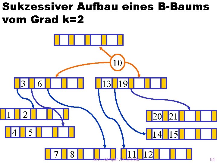 Sukzessiver Aufbau eines B-Baums vom Grad k=2 10 3 1 6 13 ? 19