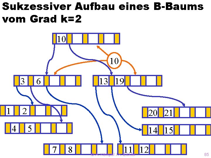 Sukzessiver Aufbau eines B-Baums vom Grad k=2 10 10 3 1 6 13 ?