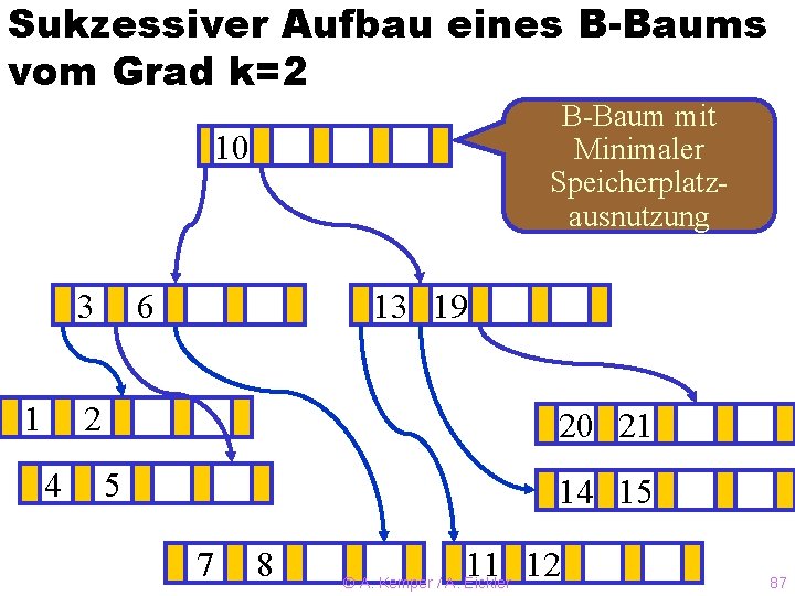 Sukzessiver Aufbau eines B-Baums vom Grad k=2 B-Baum mit Minimaler Speicherplatzausnutzung 10 3 1