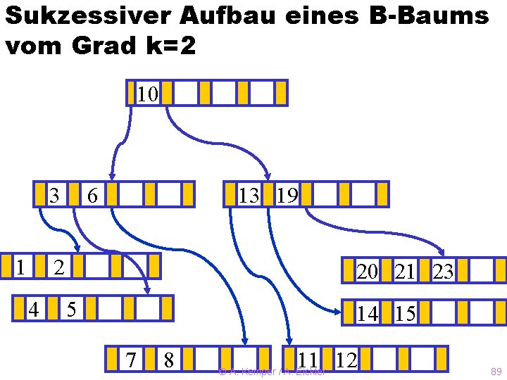 Sukzessiver Aufbau eines B-Baums vom Grad k=2 10 3 1 6 13 ? 19