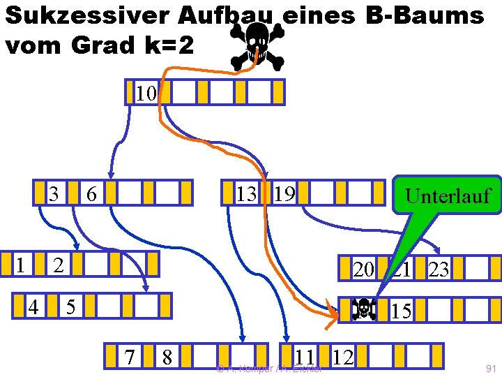 Sukzessiver Aufbau eines B-Baums 14 vom Grad k=2 10 3 1 6 13 ?