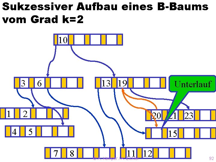 Sukzessiver Aufbau eines B-Baums vom Grad k=2 10 3 1 6 13 ? 19