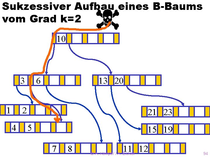 Sukzessiver Aufbau eines B-Baums 5 vom Grad k=2 10 3 1 6 13 ?