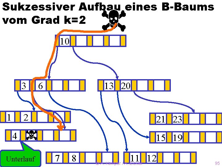 Sukzessiver Aufbau eines B-Baums 5 vom Grad k=2 10 3 1 6 13 ?