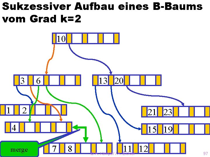 Sukzessiver Aufbau eines B-Baums vom Grad k=2 10 3 1 6 13 ? 20