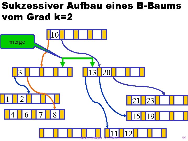 Sukzessiver Aufbau eines B-Baums vom Grad k=2 10 merge 3 1 13 ? 20