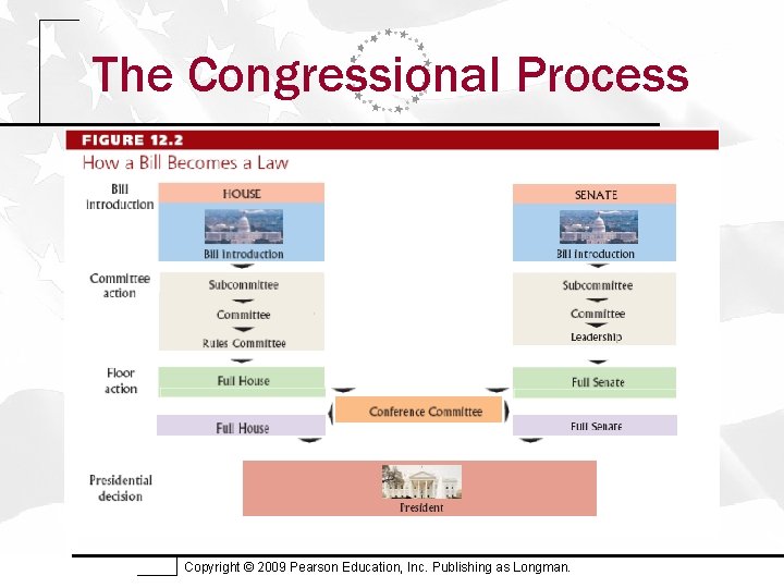 The Congressional Process Copyright © 2009 Pearson Education, Inc. Publishing as Longman. 