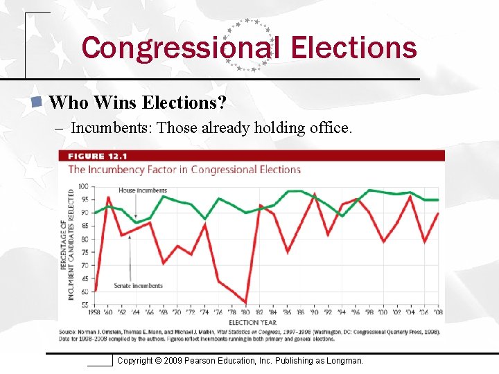 Congressional Elections Who Wins Elections? – Incumbents: Those already holding office. Copyright © 2009