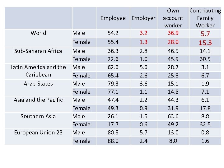 Employee Employer World Male Female Sub-Saharan Africa Male Female Latin America and the Male