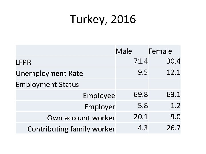 Turkey, 2016 Male LFPR Unemployment Rate Employment Status Employee Employer Own account worker Contributing