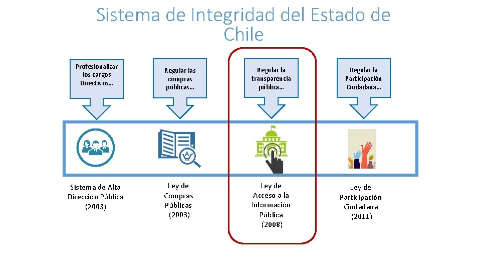 Sistema de Integridad del Estado de Chile Profesionalizar los cargos Directivos… Sistema de Alta