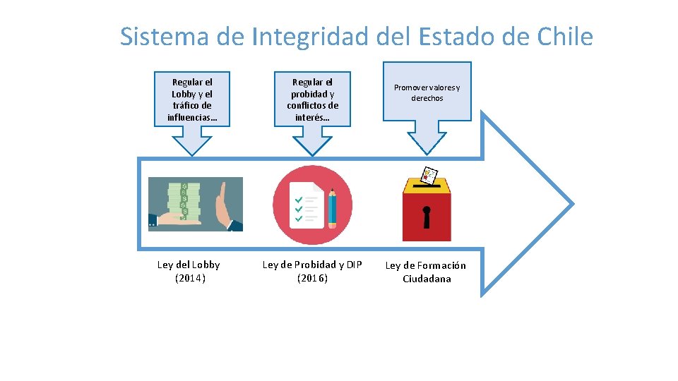 Sistema de Integridad del Estado de Chile Regular el Lobby y el tráfico de