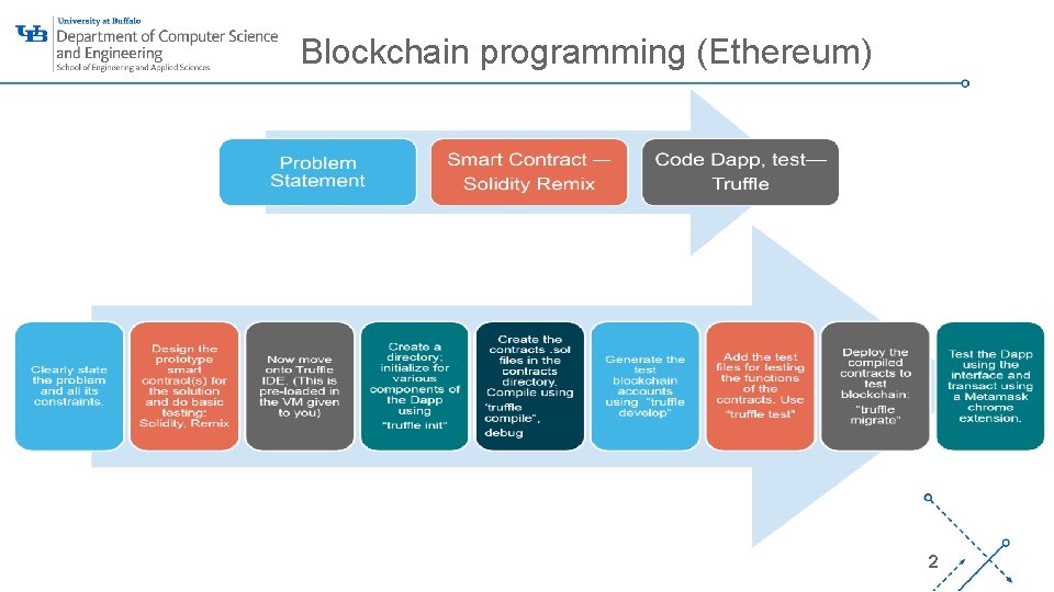 Blockchain programming (Ethereum) ‘- 2 
