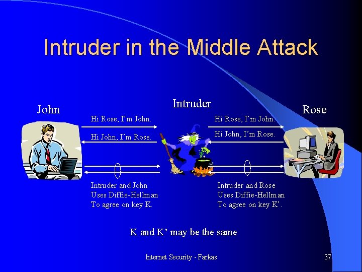 Intruder in the Middle Attack John Intruder Hi Rose, I’m John. Hi John, I’m