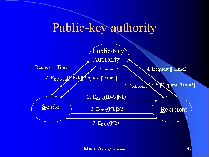 Public-key authority Public-Key Authority 1. Request || Time 1 4. Request || Time 2