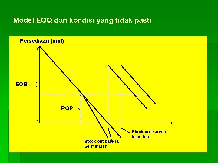 Model EOQ dan kondisi yang tidak pasti Persediaan (unit) EOQ ROP Stock out karena