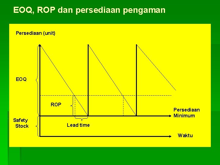 EOQ, ROP dan persediaan pengaman Persediaan (unit) EOQ ROP Safety Stock Persediaan Minimum Lead
