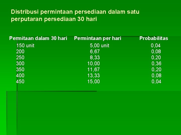 Distribusi permintaan persediaan dalam satu perputaran persediaan 30 hari Permitaan dalam 30 hari 150