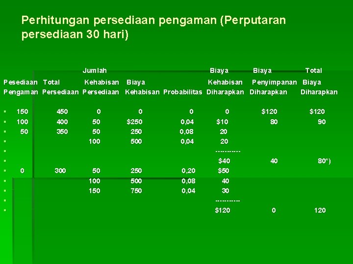 Perhitungan persediaan pengaman (Perputaran persediaan 30 hari) Jumlah Biaya Total Pesediaan Total Kehabisan Biaya