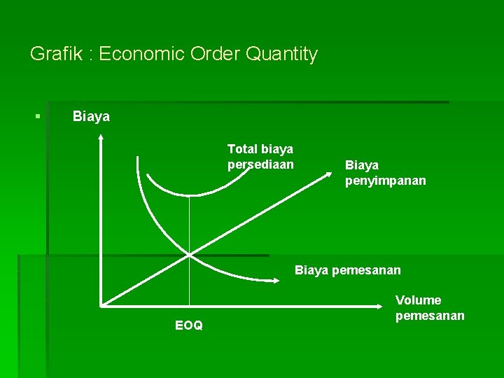 Grafik : Economic Order Quantity § Biaya Total biaya persediaan Biaya penyimpanan Biaya pemesanan