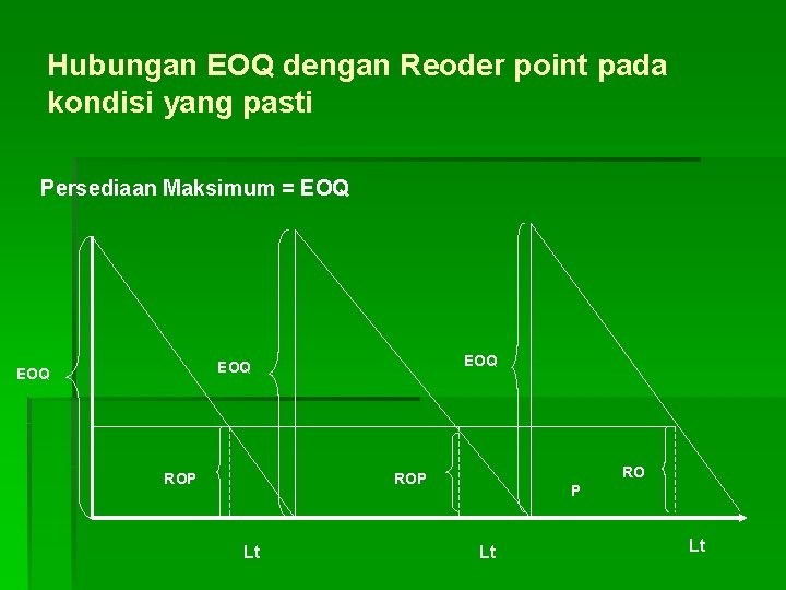 Hubungan EOQ dengan Reoder point pada kondisi yang pasti Persediaan Maksimum = EOQ EOQ