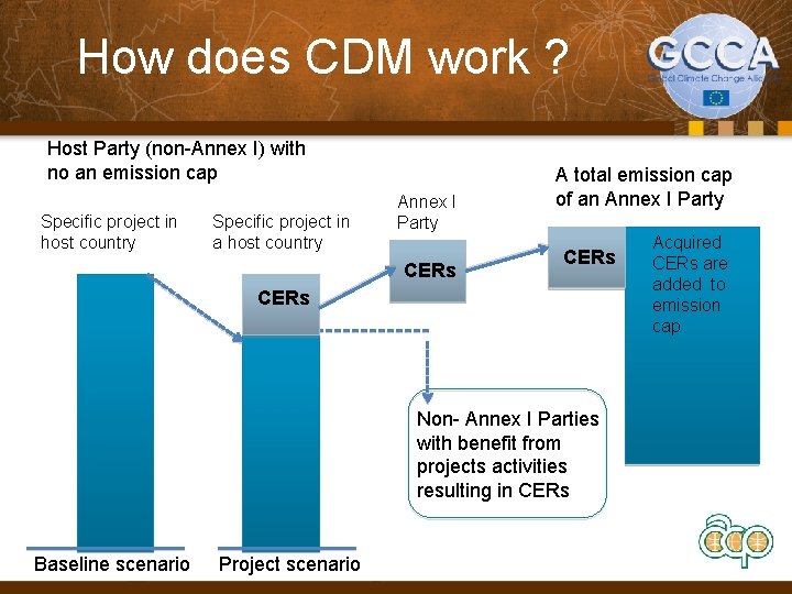 How does CDM work ? Host Party (non-Annex I) with no an emission cap