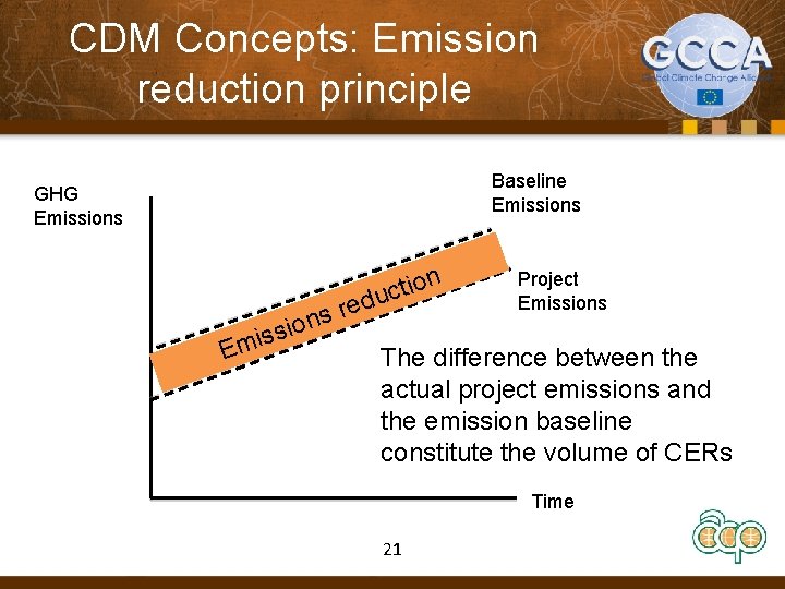 CDM Concepts: Emission reduction principle Baseline Emissions GHG Emissions e s Emi r s