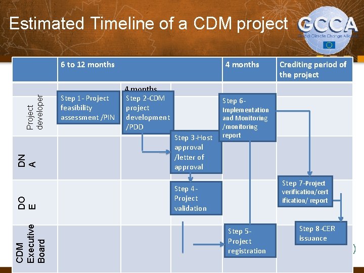 Estimated Timeline of a CDM project Step 2 -CDM project development /PDD Step 6