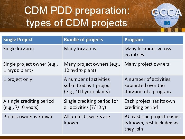 CDM PDD preparation: types of CDM projects Single Project Bundle of projects Program Single