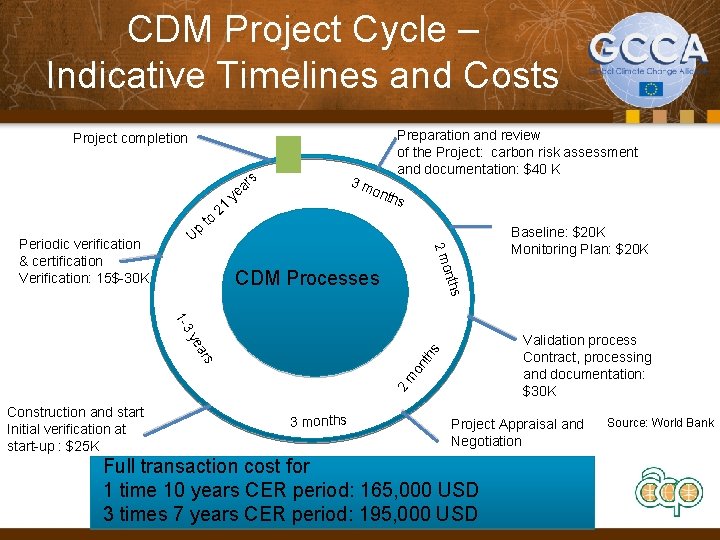 CDM Project Cycle – Indicative Timelines and Costs Preparation and review of the Project: