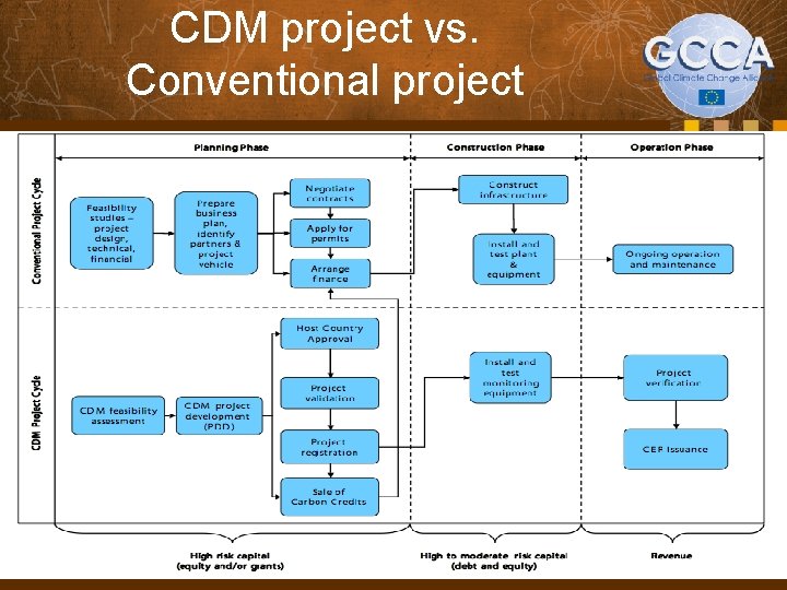 CDM project vs. Conventional project 38 