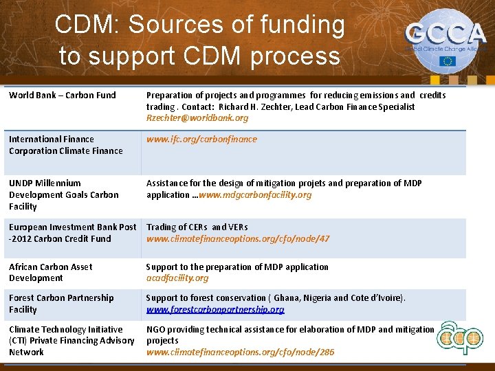 CDM: Sources of funding to support CDM process World Bank – Carbon Fund Preparation