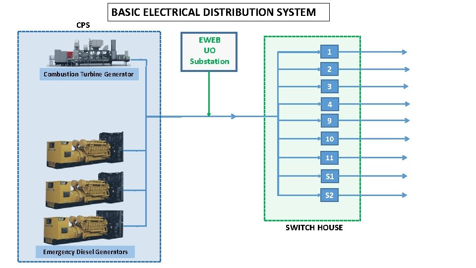 BASIC ELECTRICAL DISTRIBUTION SYSTEM CPS EWEB UO Substation Combustion Turbine Generator 1 2 3