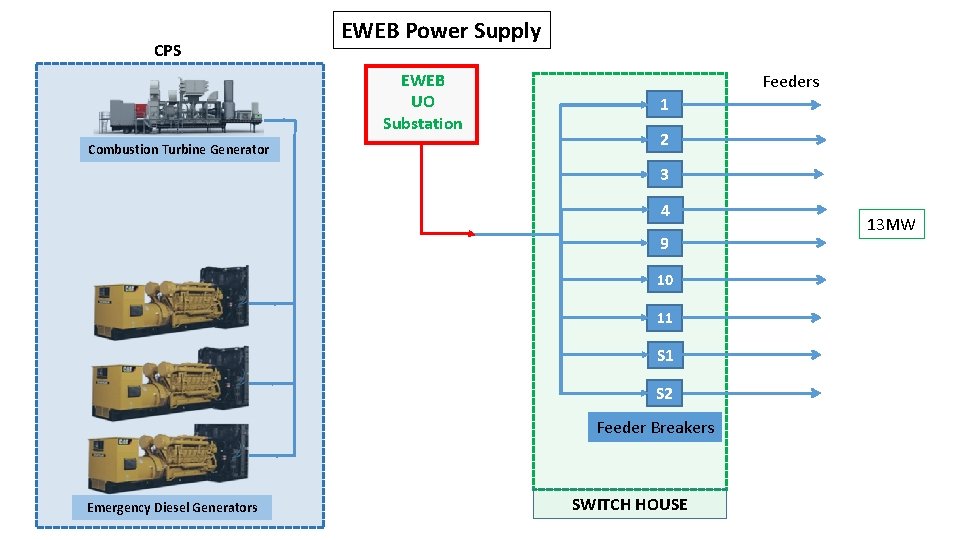 CPS EWEB Power Supply EWEB UO Substation Combustion Turbine Generator Feeders 1 2 3