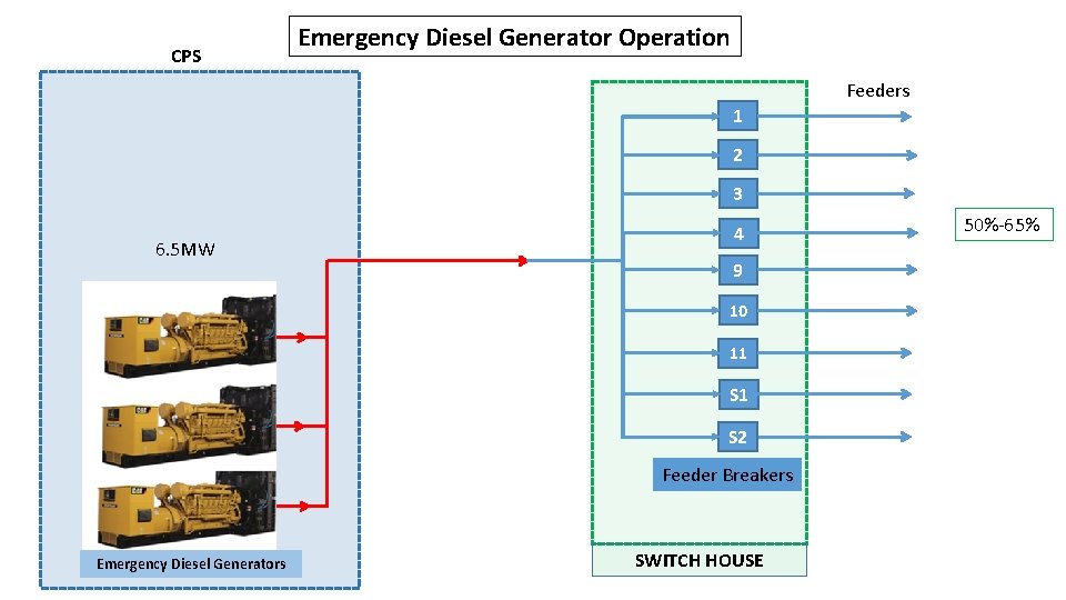 CPS Emergency Diesel Generator Operation Feeders 1 2 3 6. 5 MW 4 9
