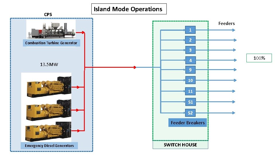 CPS Island Mode Operations Feeders 1 Combustion Turbine Generator 2 3 13. 5 MW