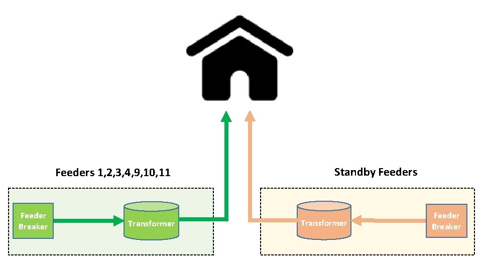 Feeders 1, 2, 3, 4, 9, 10, 11 Feeder Breaker Transformer Standby Feeders Transformer