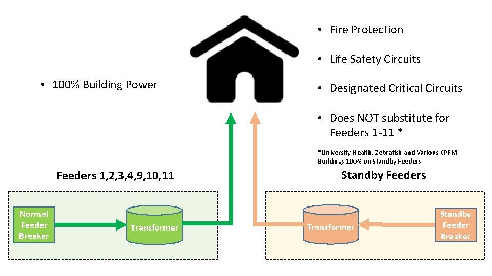  • Fire Protection • Life Safety Circuits • 100% Building Power • Designated