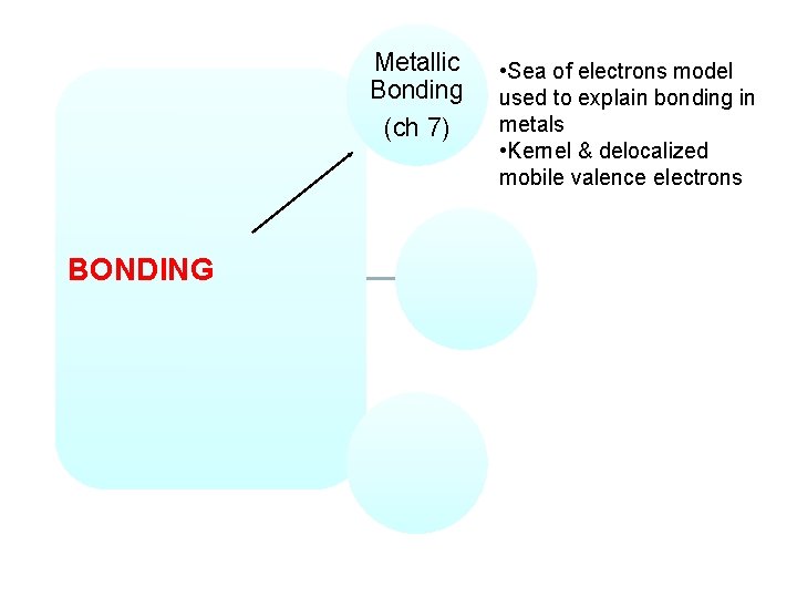 Metallic Bonding (ch 7) BONDING • Sea of electrons model used to explain bonding