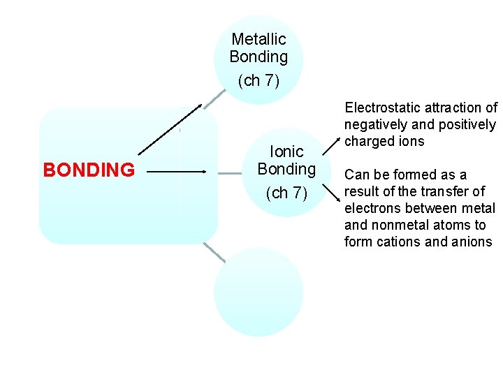 Metallic Bonding (ch 7) BONDING Ionic Bonding (ch 7) Electrostatic attraction of negatively and