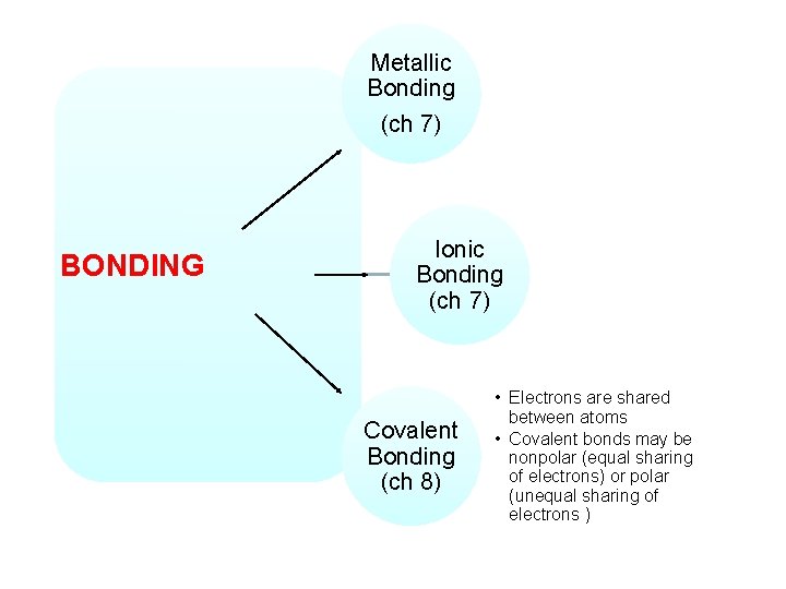 Metallic Bonding (ch 7) BONDING Ionic Bonding (ch 7) Covalent Bonding (ch 8) •