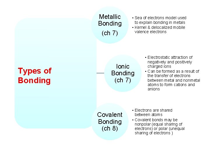 Metallic Bonding (ch 7) Types of Bonding • Sea of electrons model used to
