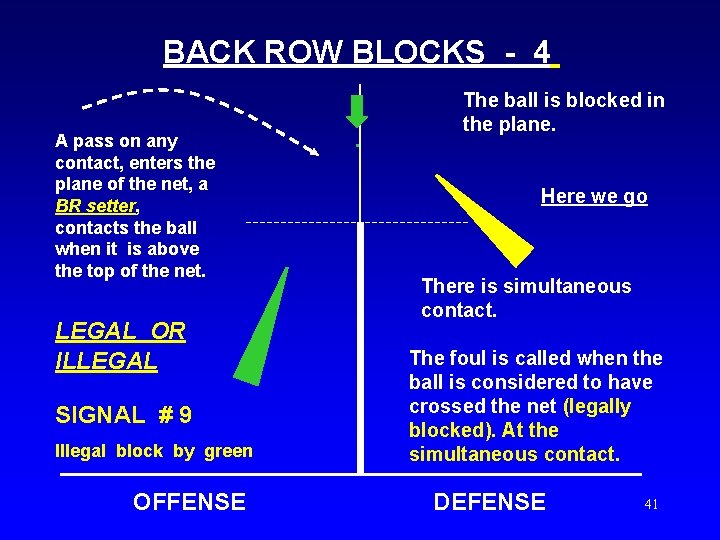 BACK ROW BLOCKS - 4 A pass on any contact, enters the plane of